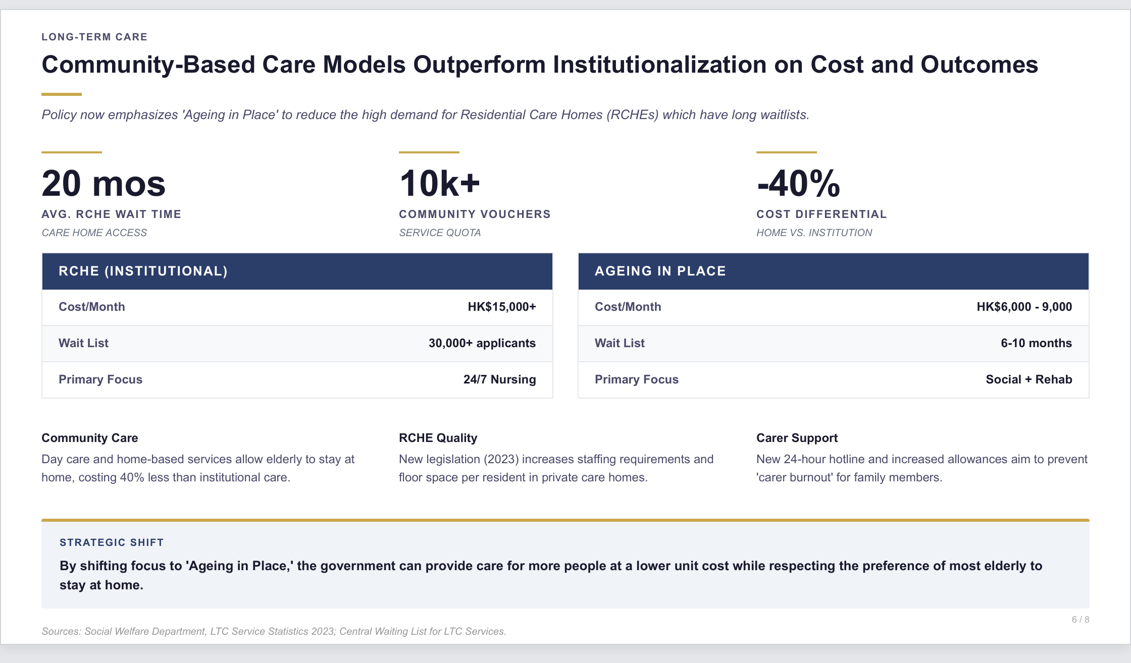 Generated deck page 6: long-term care model comparison.